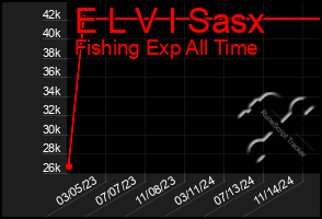 Total Graph of E L V I Sasx