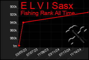 Total Graph of E L V I Sasx