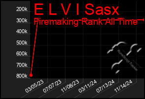 Total Graph of E L V I Sasx