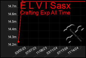 Total Graph of E L V I Sasx