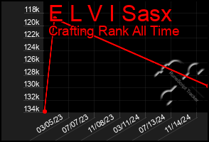 Total Graph of E L V I Sasx
