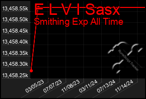 Total Graph of E L V I Sasx