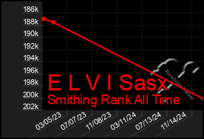 Total Graph of E L V I Sasx