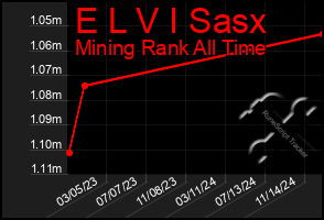 Total Graph of E L V I Sasx