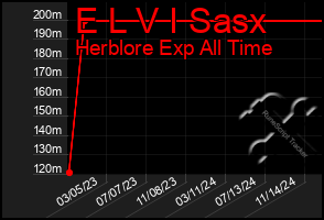 Total Graph of E L V I Sasx