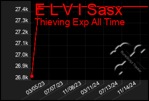 Total Graph of E L V I Sasx