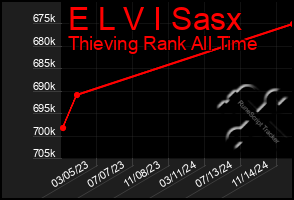 Total Graph of E L V I Sasx