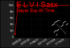 Total Graph of E L V I Sasx