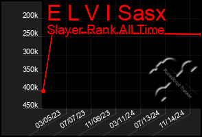 Total Graph of E L V I Sasx