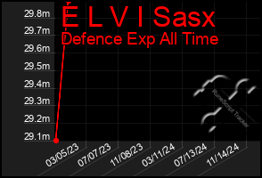 Total Graph of E L V I Sasx