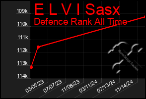 Total Graph of E L V I Sasx