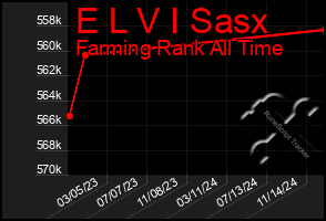 Total Graph of E L V I Sasx