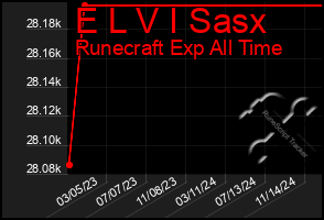 Total Graph of E L V I Sasx