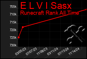 Total Graph of E L V I Sasx