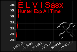 Total Graph of E L V I Sasx