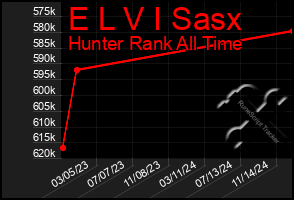 Total Graph of E L V I Sasx