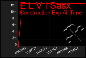Total Graph of E L V I Sasx