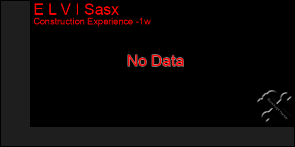 Last 7 Days Graph of E L V I Sasx