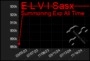 Total Graph of E L V I Sasx