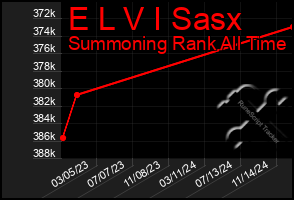 Total Graph of E L V I Sasx