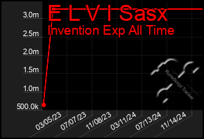 Total Graph of E L V I Sasx
