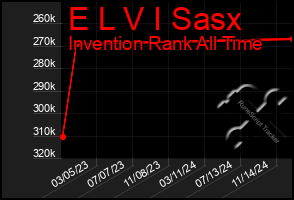 Total Graph of E L V I Sasx