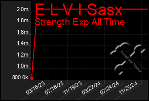 Total Graph of E L V I Sasx