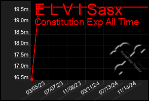 Total Graph of E L V I Sasx