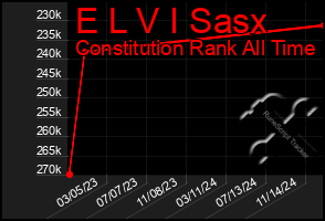 Total Graph of E L V I Sasx