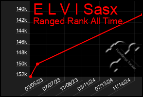 Total Graph of E L V I Sasx