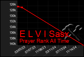Total Graph of E L V I Sasx