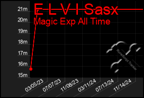 Total Graph of E L V I Sasx