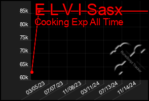Total Graph of E L V I Sasx