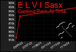 Total Graph of E L V I Sasx