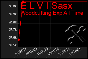 Total Graph of E L V I Sasx