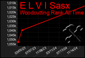 Total Graph of E L V I Sasx