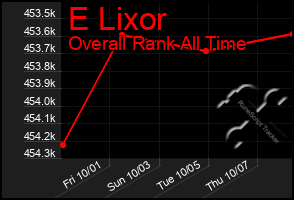 Total Graph of E Lixor
