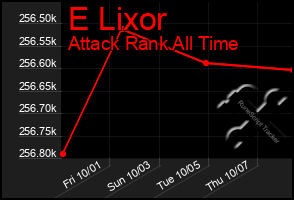 Total Graph of E Lixor