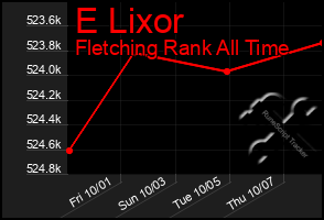 Total Graph of E Lixor