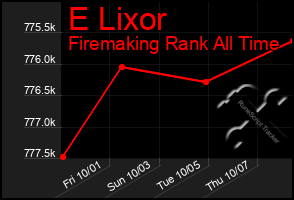 Total Graph of E Lixor