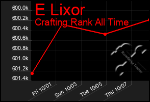 Total Graph of E Lixor