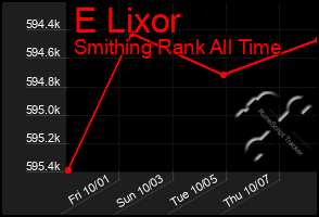 Total Graph of E Lixor