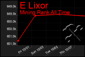 Total Graph of E Lixor