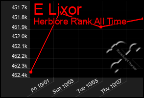 Total Graph of E Lixor