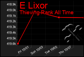 Total Graph of E Lixor