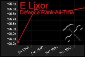 Total Graph of E Lixor
