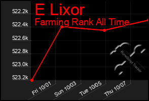 Total Graph of E Lixor