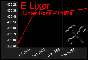 Total Graph of E Lixor