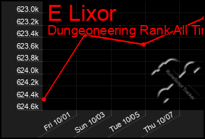 Total Graph of E Lixor