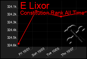 Total Graph of E Lixor